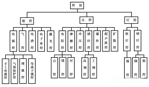 焊接分类